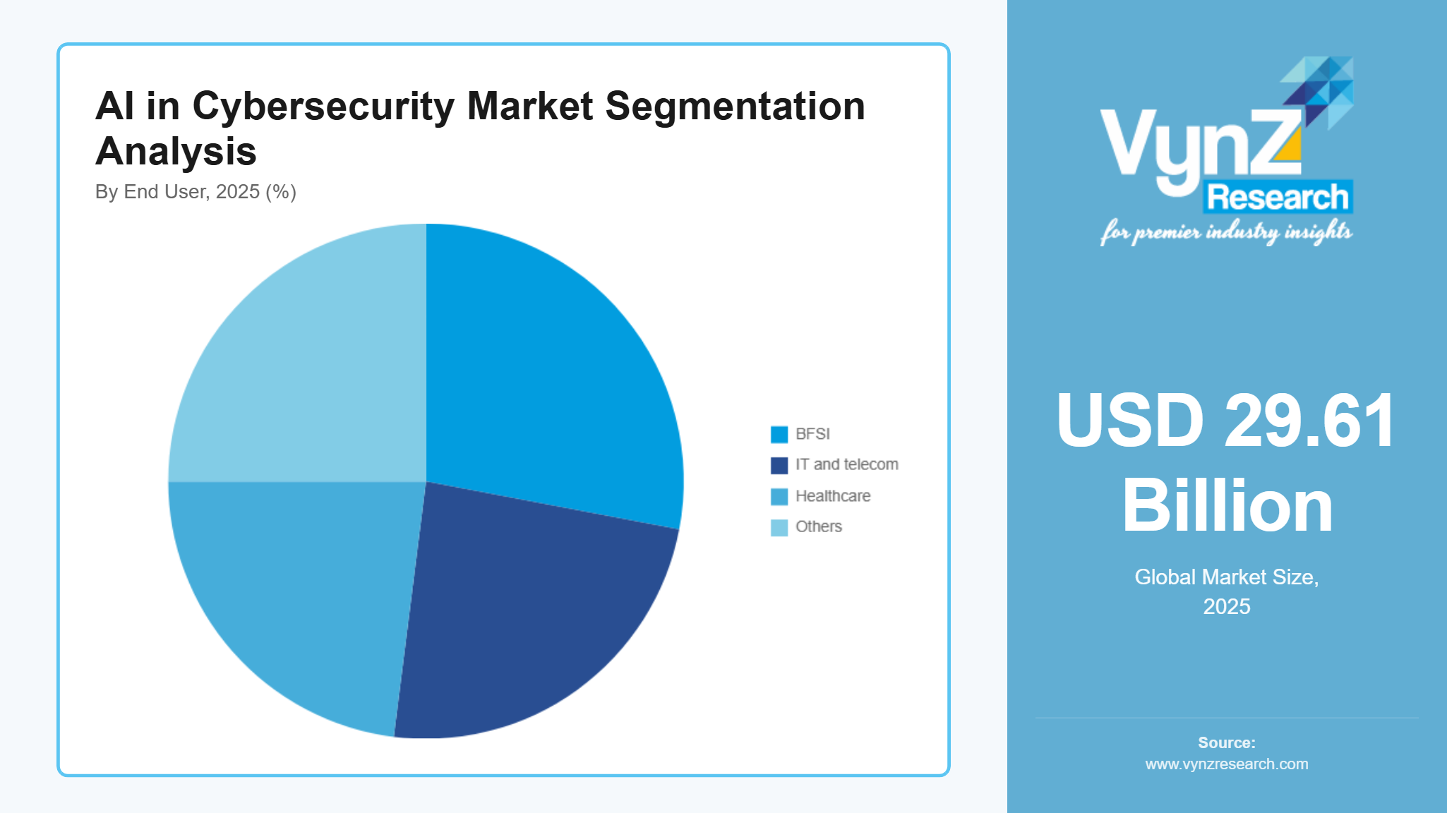 AI in Cybersecurity Market Segmentation Analysis